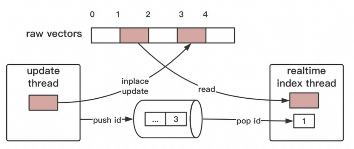 Inplace update和索引Compaction